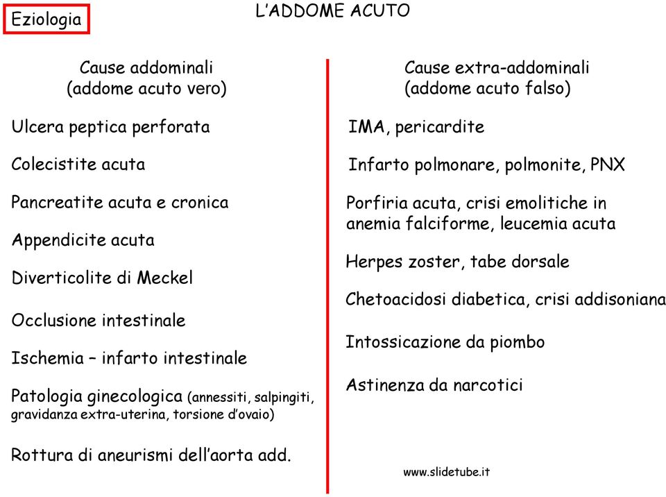 intestinale Patologia ginecologica (annessiti, salpingiti, gravidanza extra-uterina, torsione d ovaio) Rottura di aneurismi dell aorta add.