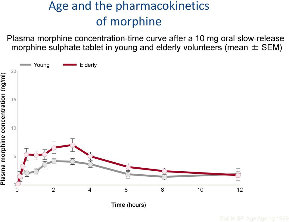 sulphate tablet in young and elderly volunteers (mean ± SEM) 20 Young Elderly 15 10