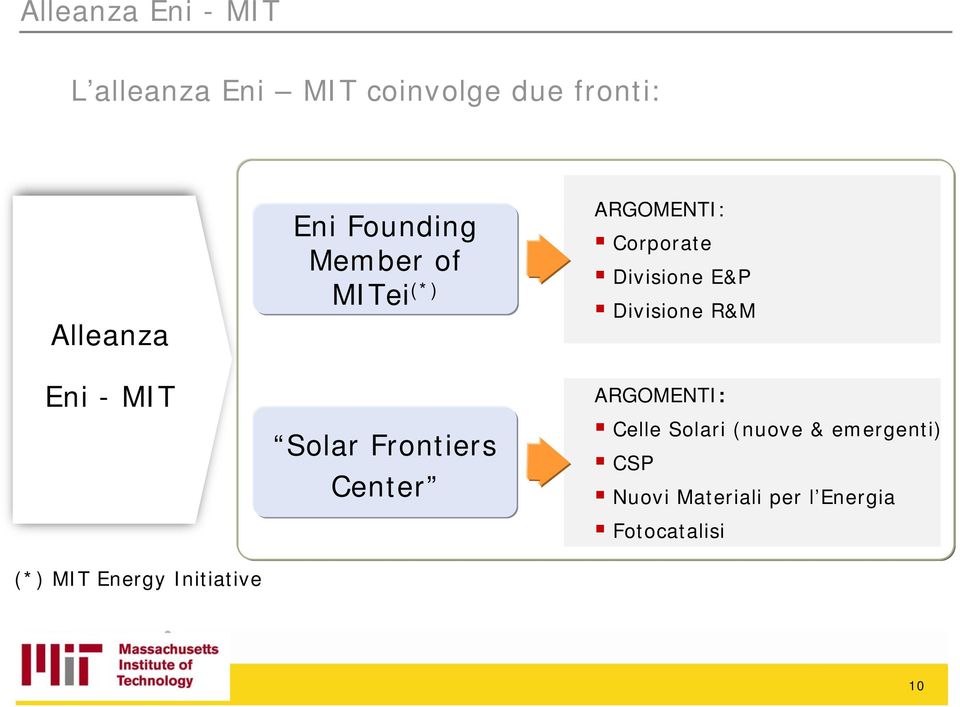 Frontiers Center ARGOMENTI: Corporate Divisione E&P Divisione R&M