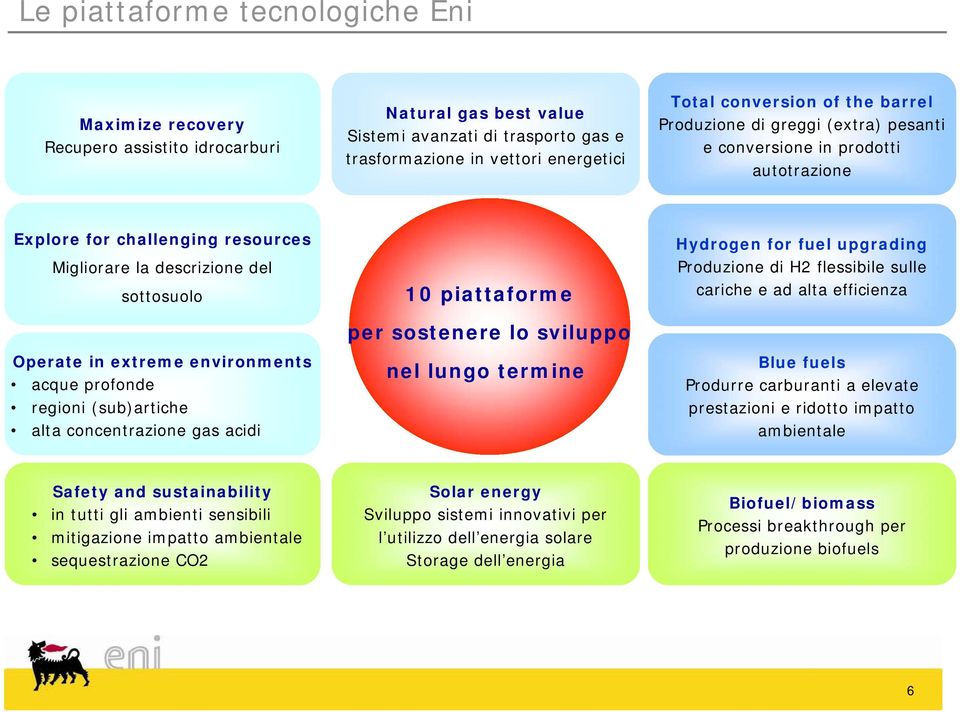 profonde regioni (sub)artiche alta concentrazione gas acidi 10 piattaforme per sostenere lo sviluppo nel lungo termine Hydrogen for fuel upgrading Produzione di H2 flessibile sulle cariche e ad alta