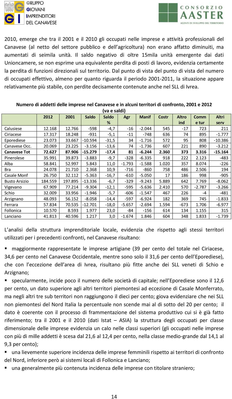 Il saldo negativo di oltre 15mila unità emergente dai dati Unioncamere, se non esprime una equivalente perdita di posti di lavoro, evidenzia certamente la perdita di funzioni direzionali sul