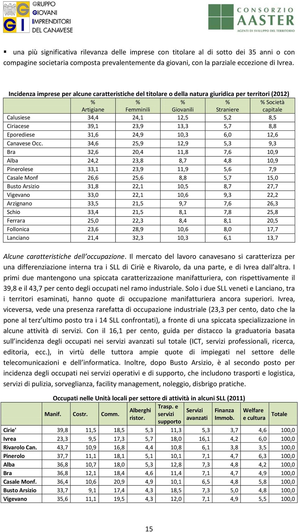 8,5 Ciriacese 39,1 23,9 13,3 5,7 8,8 Eporediese 31,6 24,9 10,3 6,0 12,6 Canavese Occ.