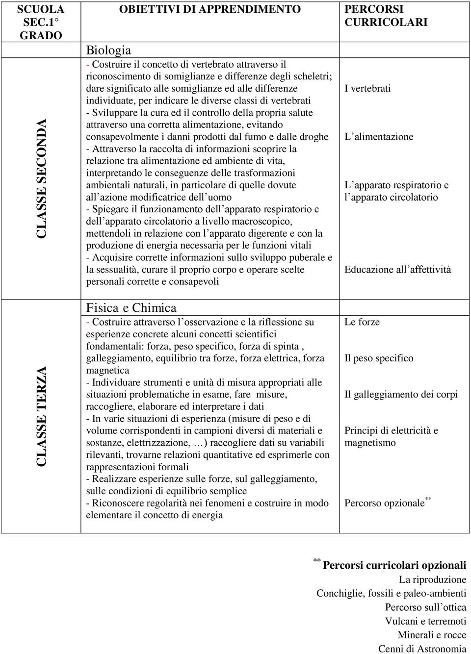 differenze individuate, per indicare le diverse classi di vertebrati - Sviluppare la cura ed il controllo della propria salute attraverso una corretta alimentazione, evitando consapevolmente i danni