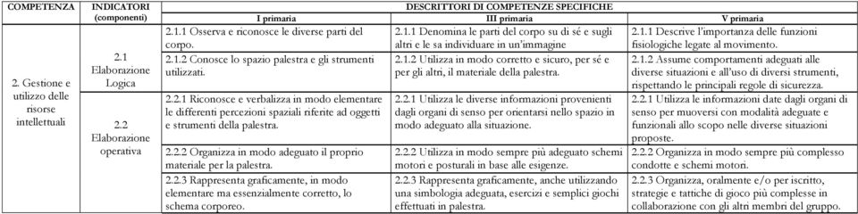 1.2 Conosce lo spazio palestra e gli strumenti utilizzati. 2.2.1 Riconosce e verbalizza in modo elementare le differenti percezioni spaziali riferite ad oggetti e strumenti della palestra. 2.2.2 Organizza in modo adeguato il proprio materiale per la palestra.