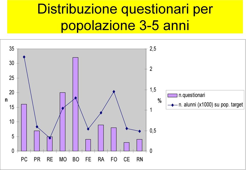 questionari n. alunni (x1000) su pop.