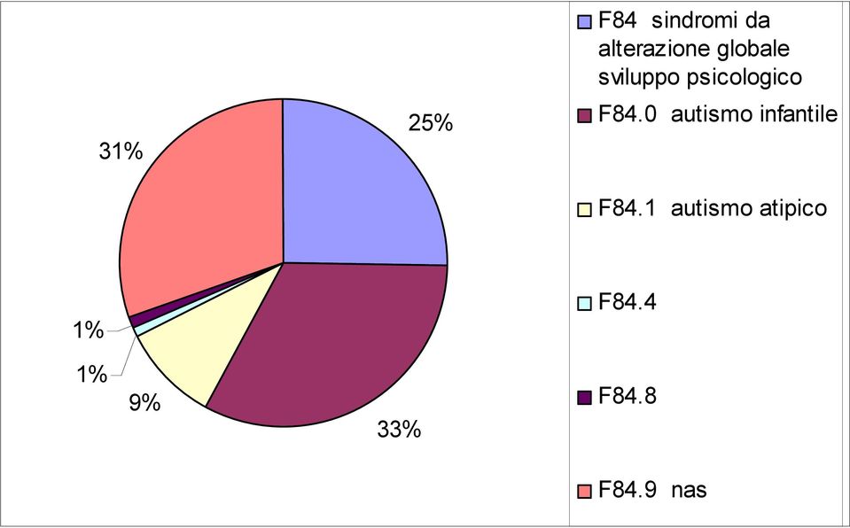 0 autismo infantile F84.