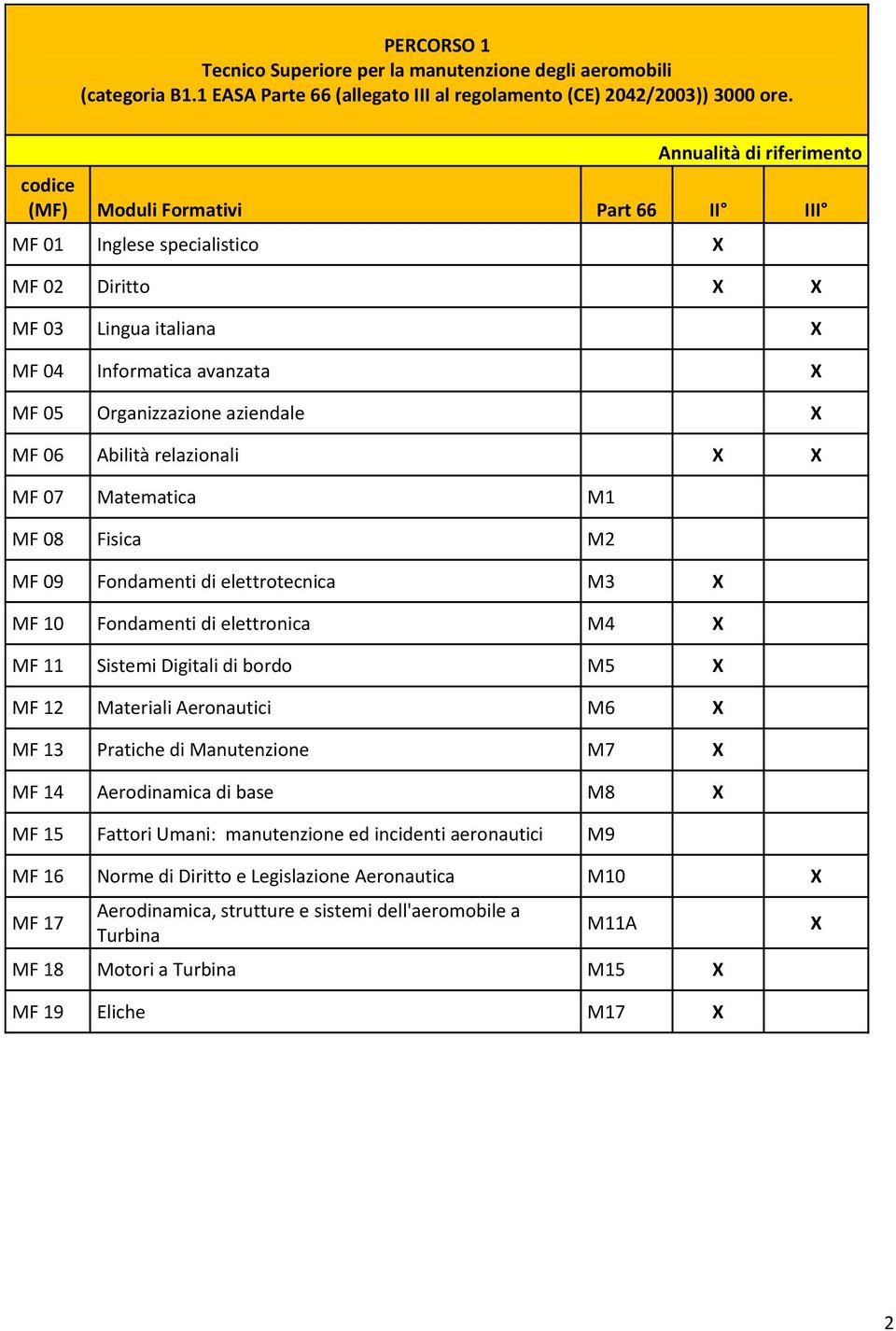 Matematica M1 MF 08 Fisica M2 MF 09 Fondamenti di elettrotecnica M3 MF 10 Fondamenti di elettronica M4 MF 11 Sistemi Digitali di bordo M5 MF 12 Materiali Aeronautici M6 MF 13 Pratiche di Manutenzione