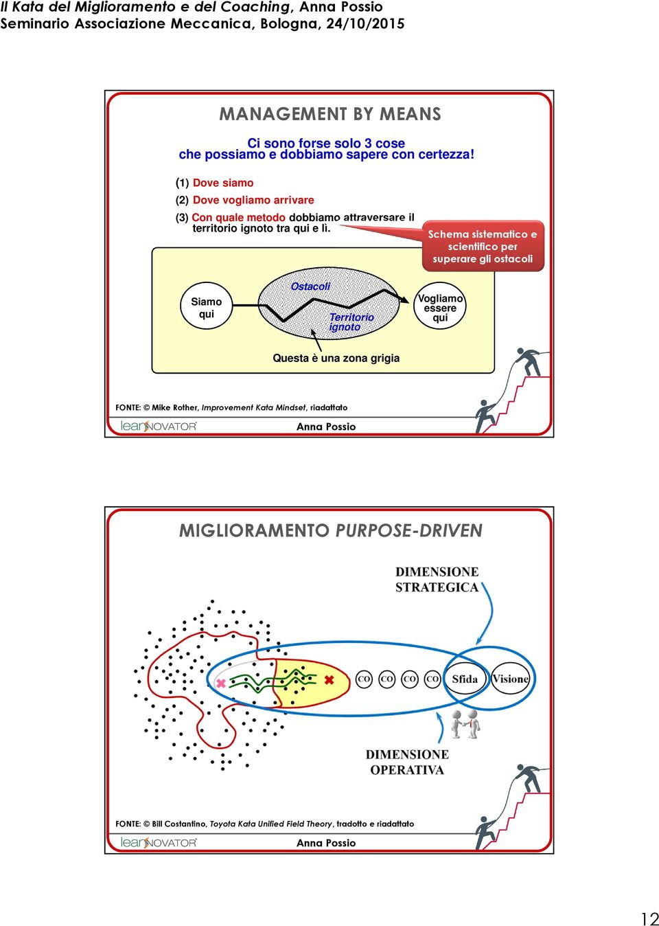 Schema sistematico e scientifico per superare gli ostacoli Siamo qui Ostacoli Territorio ignoto Vogliamo essere qui Questa è una zona grigia