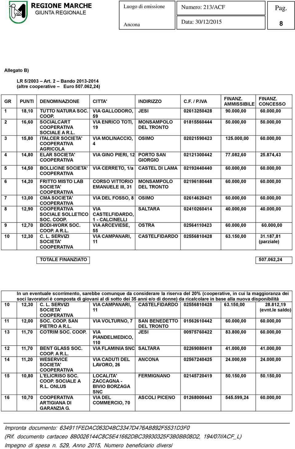 10 12,30 C. L. SERVIZI SOCIETA' VIA GALLODORO, 59 VIA ENRICO TOTI, 19 VIA MOLINACCIO, 4 FINANZ. AMMISSIBILE FINANZ. CONCESSO JESI 02613250428 90.000,00 60.