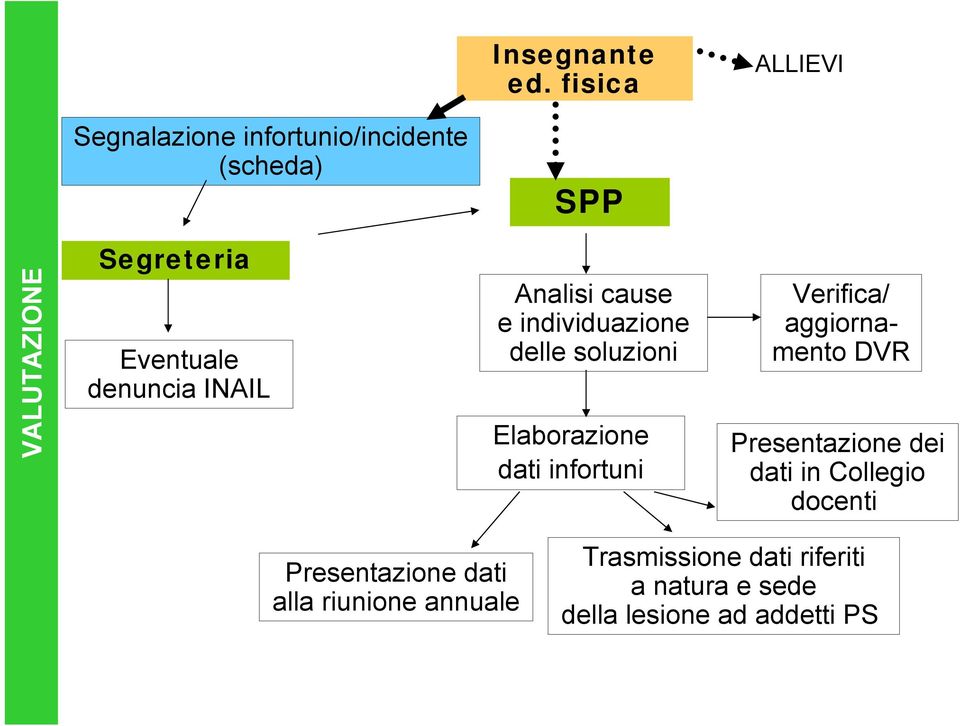 denuncia INAIL Analisi cause e individuazione delle soluzioni Elaborazione dati infortuni