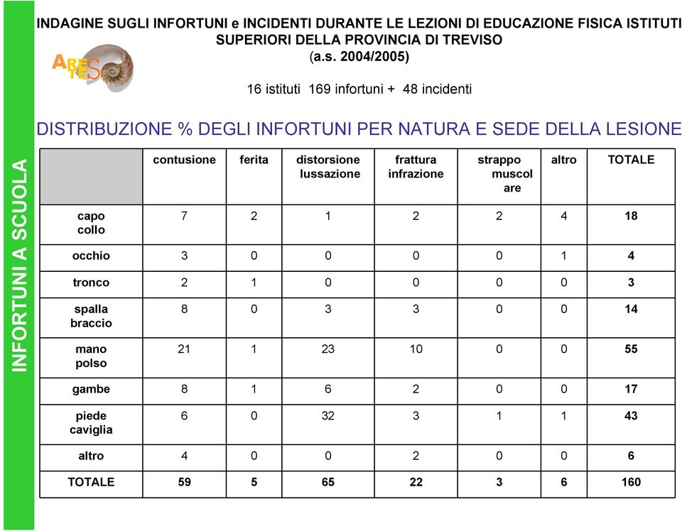 contusione ferita distorsione lussazione frattura infrazione strappo muscol are altro TOTALE 7 2 1 2 2 4 18 occhio 3 0 0 0 0 1 4 tronco 2 1 0 0 0