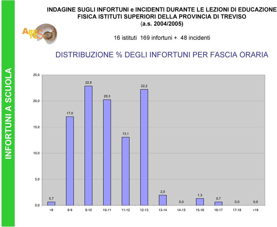 2004/2005) 16 istituti 169 infortuni + 48 incidenti DISTRIBUZIONE % DEGLI INFORTUNI PER FASCIA