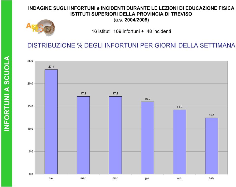 2004/2005) 16 istituti 169 infortuni + 48 incidenti DISTRIBUZIONE % DEGLI INFORTUNI