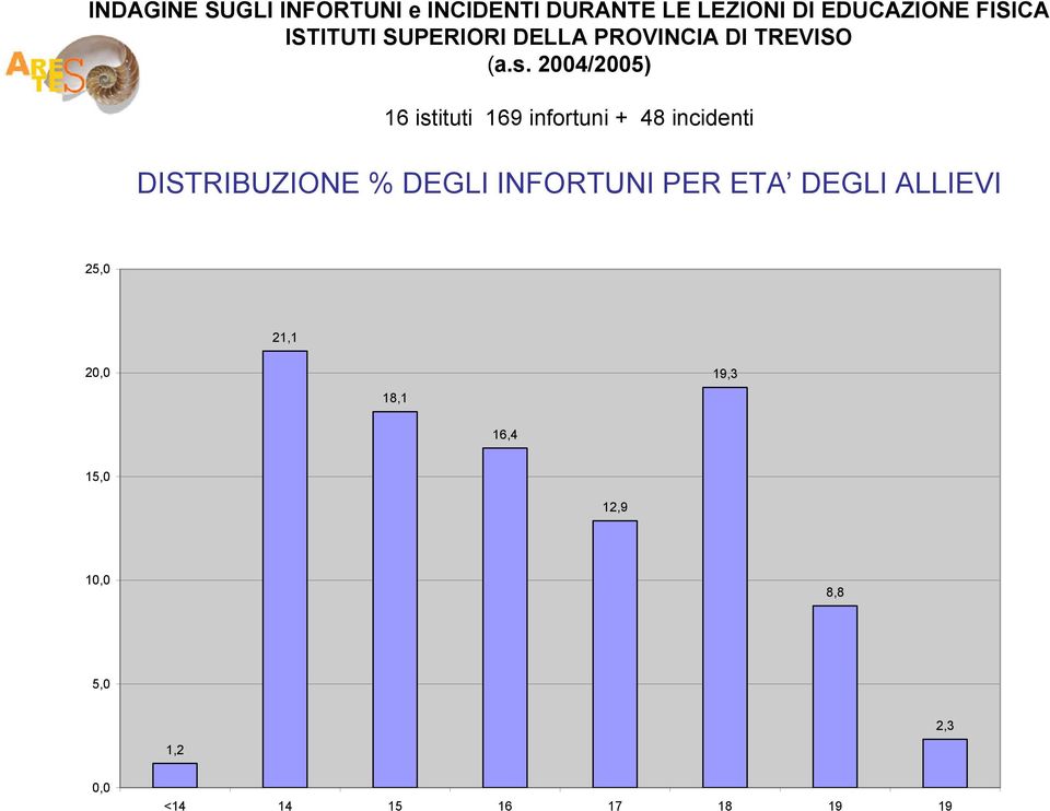 2004/2005) 16 istituti 169 infortuni + 48 incidenti DISTRIBUZIONE % DEGLI