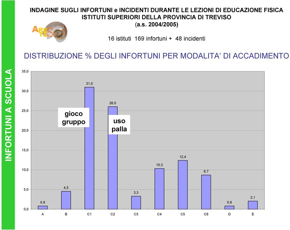 2004/2005) 16 istituti 169 infortuni + 48 incidenti DISTRIBUZIONE % DEGLI INFORTUNI PER MODALITA