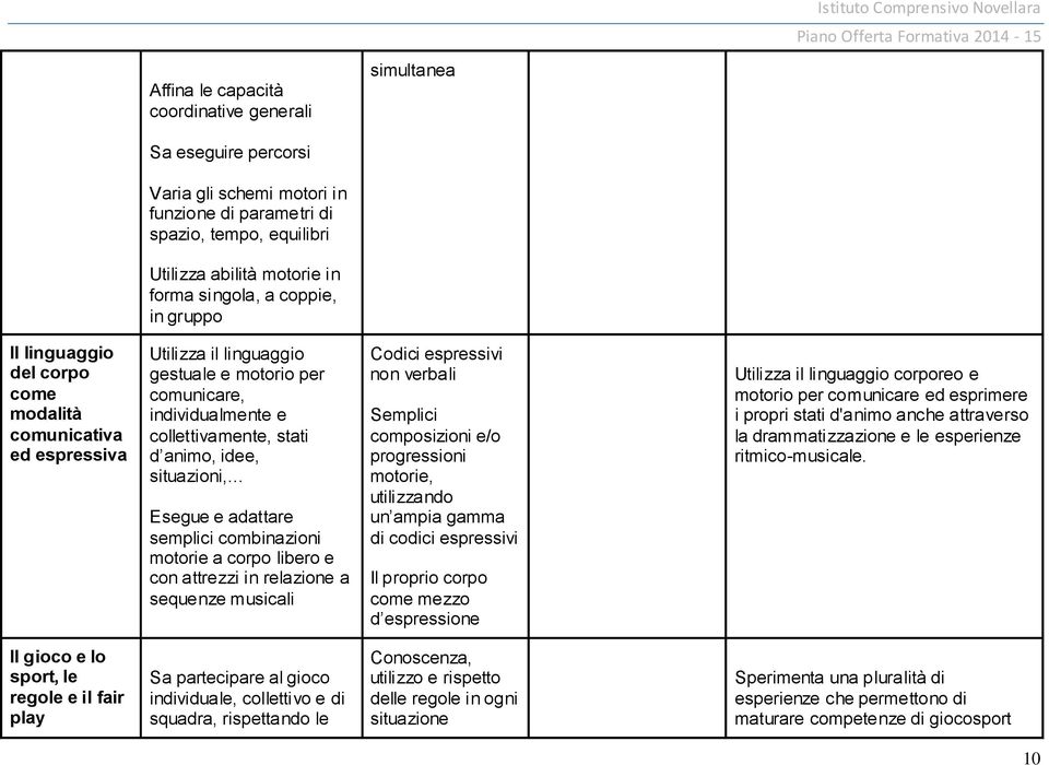 situazioni, Esegue e adattare semplici combinazioni motorie a corpo libero e con attrezzi in relazione a sequenze musicali Codici espressivi non verbali Semplici composizioni e/o progressioni