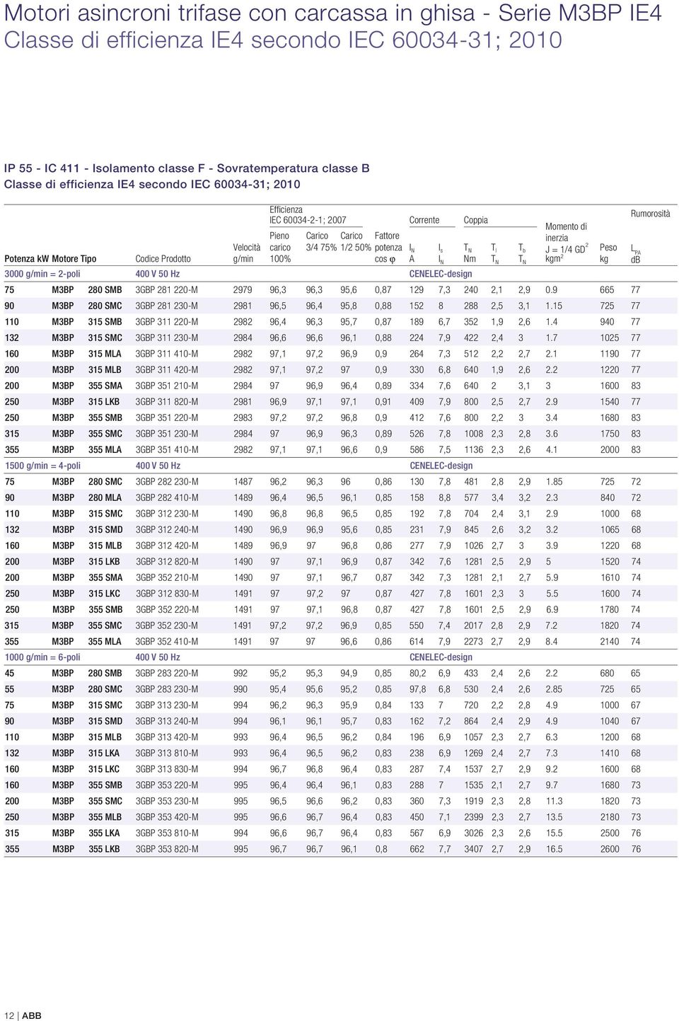 Potenza kw Motore Tipo Codice Prodotto Velocità g/min I N A I s I N T N Nm T l T N T b T N Peso kg L PA db 3000 g/min = 2-poli 400 V 50 Hz CENELEC-design 75 M3BP 280 SMB 3GBP 281 220-M 2979 96,3 96,3