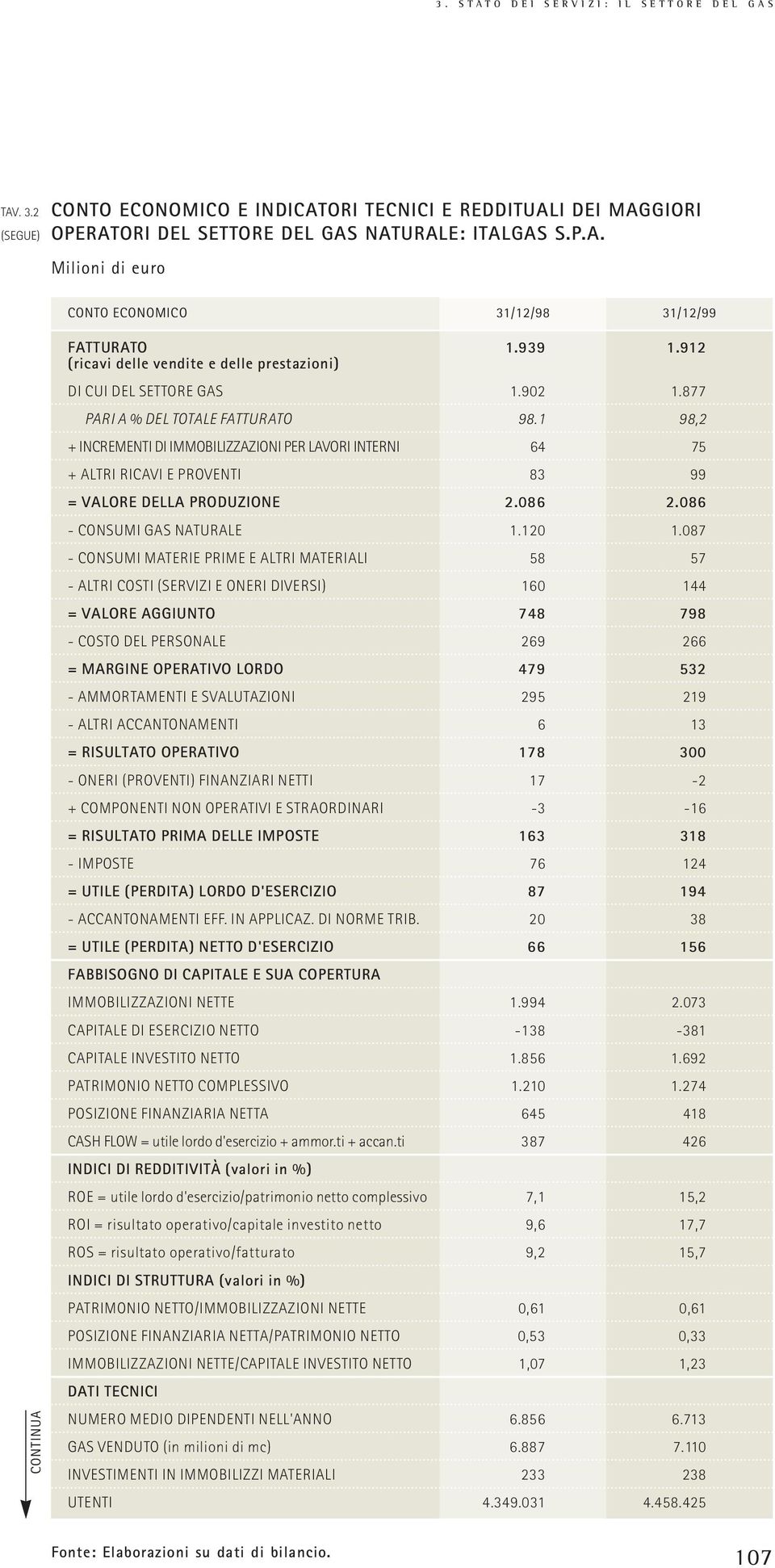 1 98,2 + INCREMENTI DI IMMOBILIZZAZIONI PER LAVORI INTERNI 64 75 + ALTRI RICAVI E PROVENTI 83 99 = VALORE DELLA PRODUZIONE 2.086 2.086 - CONSUMI GAS NATURALE 1.120 1.