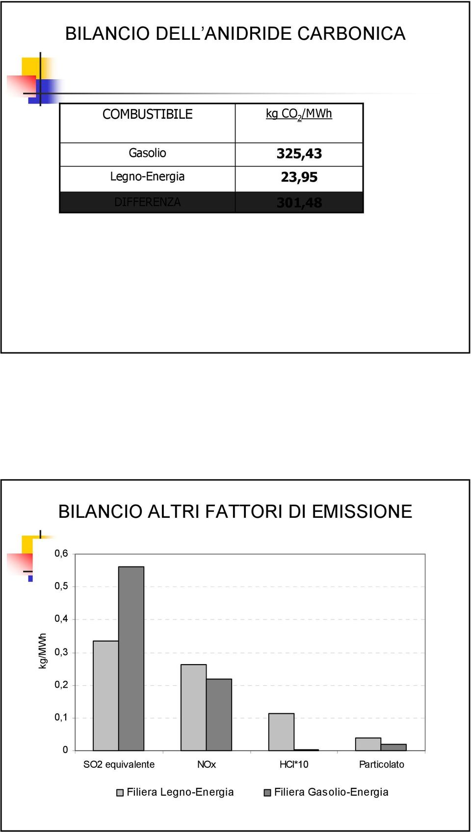 FATTORI DI EMISSIONE 0,6 0,5 0,4 kg/mwh 0,3 0,2 0,1 0 SO2