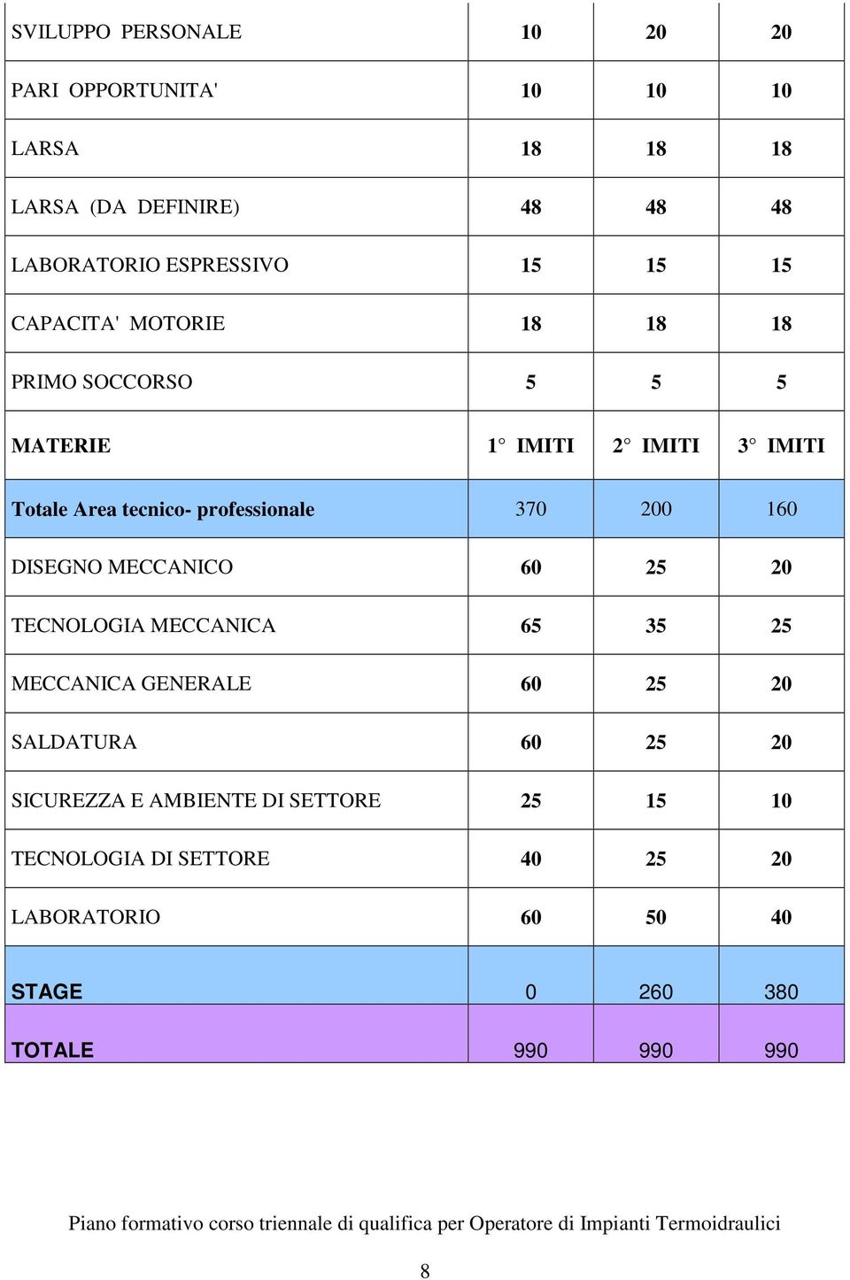 professionale 370 200 160 DISEGNO MECCANICO 60 25 20 TECNOLOGIA MECCANICA 65 35 25 MECCANICA GENERALE 60 25 20 SALDATURA