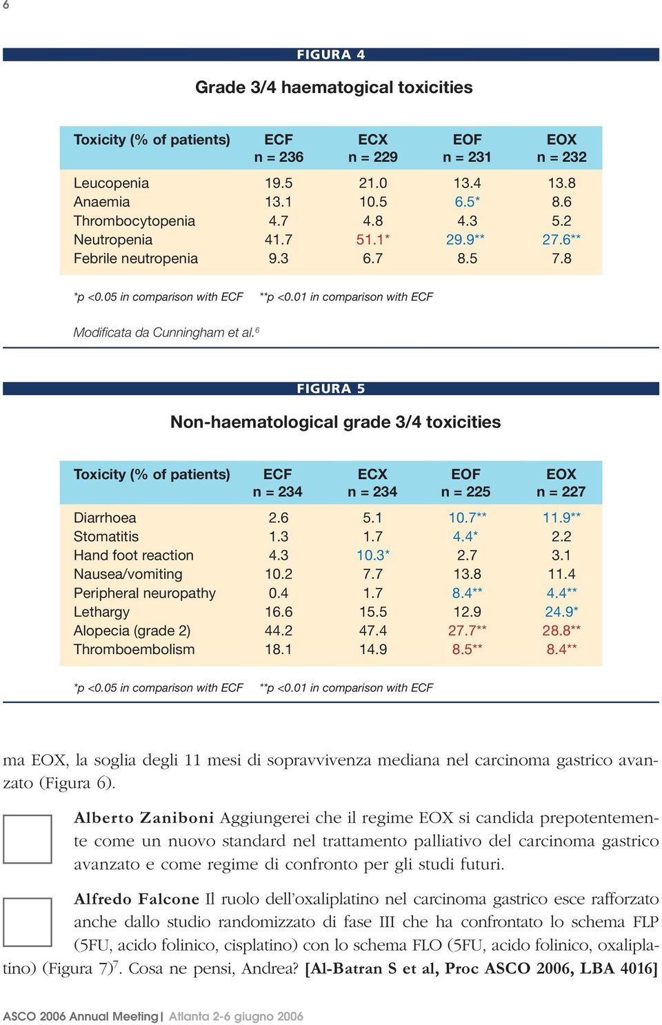 6 FIGURA 5 Non-haematological grade 3/4 toxicities Toxicity (% of patients) ECF ECX EOF EOX n = 234 n = 234 n = 225 n = 227 Diarrhoea 2.6 5.1 10.7** 11.9** Stomatitis 1.3 1.7 4.4* 2.