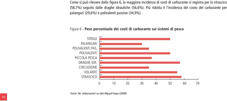 Più ridotta è l incidenza del costo del carburante per palangari (29,6%) e polivalenti passive (34,9%).