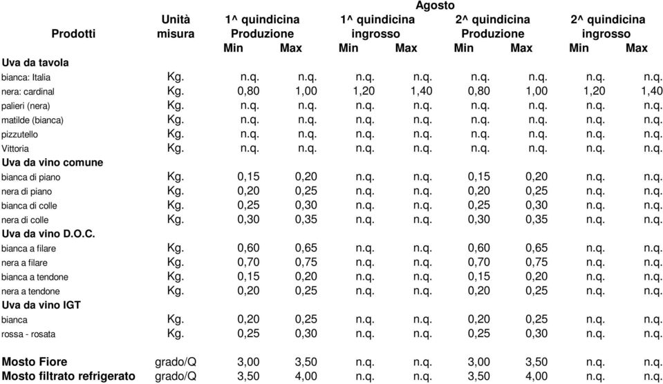 n.q. n.q. n.q. n.q. n.q. n.q. n.q. n.q. Uva da vino comune bianca di piano Kg. 0,15 0,20 n.q. n.q. 0,15 0,20 n.q. n.q. nera di piano Kg. 0,20 0,25 n.q. n.q. 0,20 0,25 n.q. n.q. bianca di colle Kg.