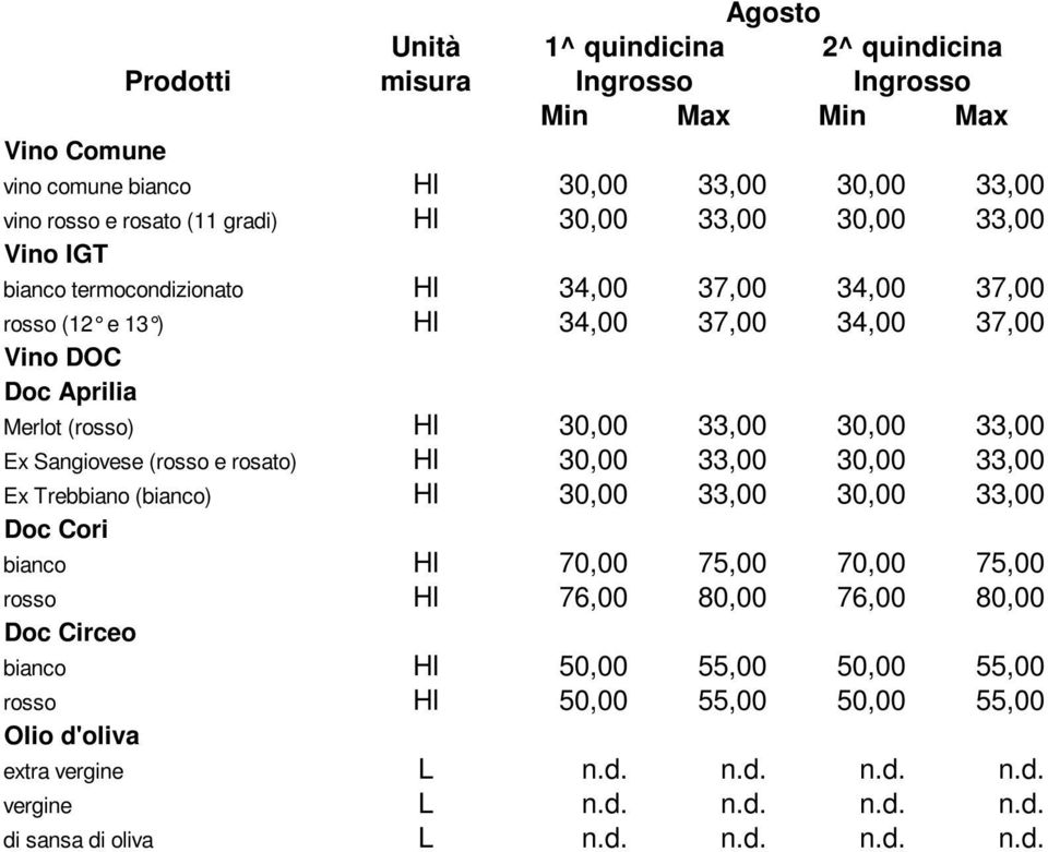 Sangiovese (rosso e rosato) Hl 30,00 33,00 30,00 33,00 Ex Trebbiano (bianco) Hl 30,00 33,00 30,00 33,00 Doc Cori bianco Hl 70,00 75,00 70,00 75,00 rosso Hl 76,00 80,00 76,00 80,00 Doc