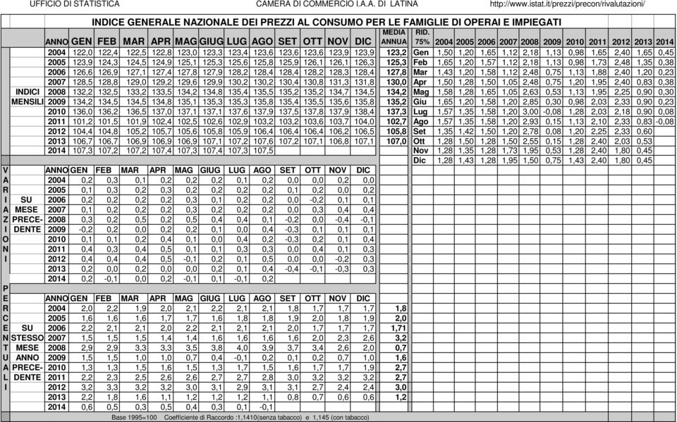 75% 2004 2005 2006 2007 2008 2009 2010 2011 2012 2013 2014 ANNO GEN FEB MAR APR MAG GIUG LUG AGO SET OTT NOV DIC 2004 122,0 122,4 122,5 122,8 123,0 123,3 123,4 123,6 123,6 123,6 123,9 123,9 123,2 Gen