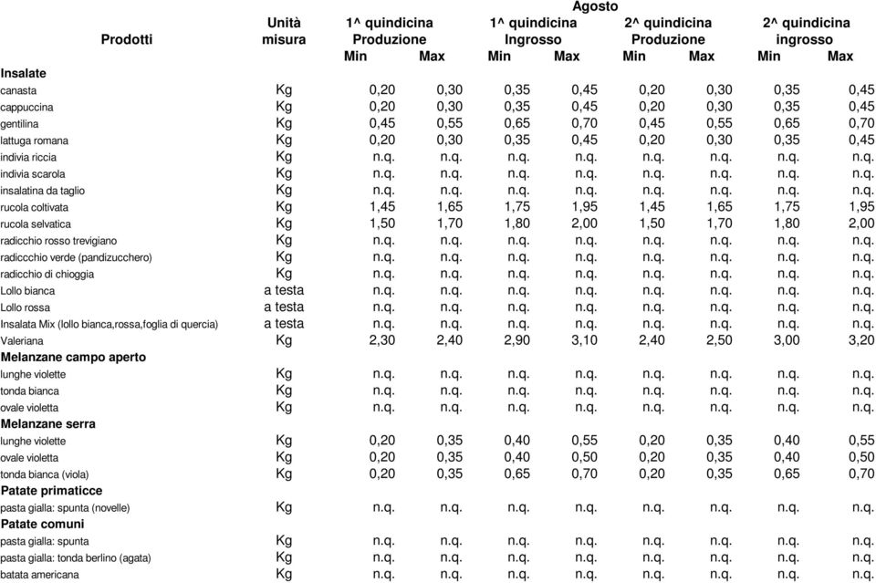 Kg n.q. n.q. n.q. n.q. n.q. n.q. n.q. n.q. indivia scarola Kg n.q. n.q. n.q. n.q. n.q. n.q. n.q. n.q. insalatina da taglio Kg n.q. n.q. n.q. n.q. n.q. n.q. n.q. n.q. rucola coltivata Kg 1,45 1,65 1,75 1,95 1,45 1,65 1,75 1,95 rucola selvatica Kg 1,50 1,70 1,80 2,00 1,50 1,70 1,80 2,00 radicchio rosso trevigiano Kg n.