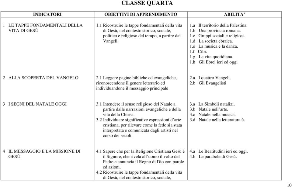 1.c Gruppi sociali e religiosi. 1.d La società ebraica. 1.e La musica e la danza. 1.f Cibi. 1.g La vita quotidiana. 1.h Gli Ebrei ieri ed oggi 2 ALLA SCOPERTA DEL VANGELO 2.