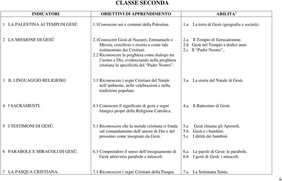 2.a Il Tempio di Gerusalemme. 2.b Gesù nel Tempio a dodici anni. 2.c Il Padre Nostro.. 3 IL LINGUAGGIO RELIGIOSO 3.