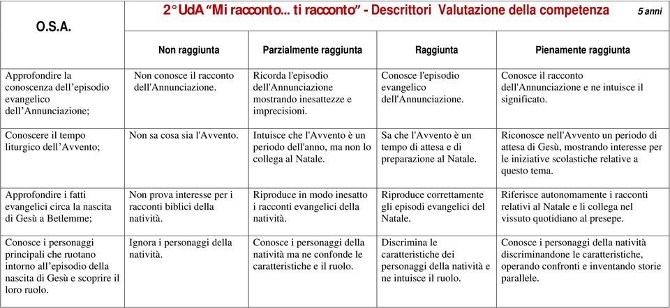 dell Annunciazione; Non conosce il racconto dell'annunciazione. Ricorda l'episodio dell'annunciazione mostrando inesattezze e imprecisioni. Conosce l'episodio evangelico dell'annunciazione.