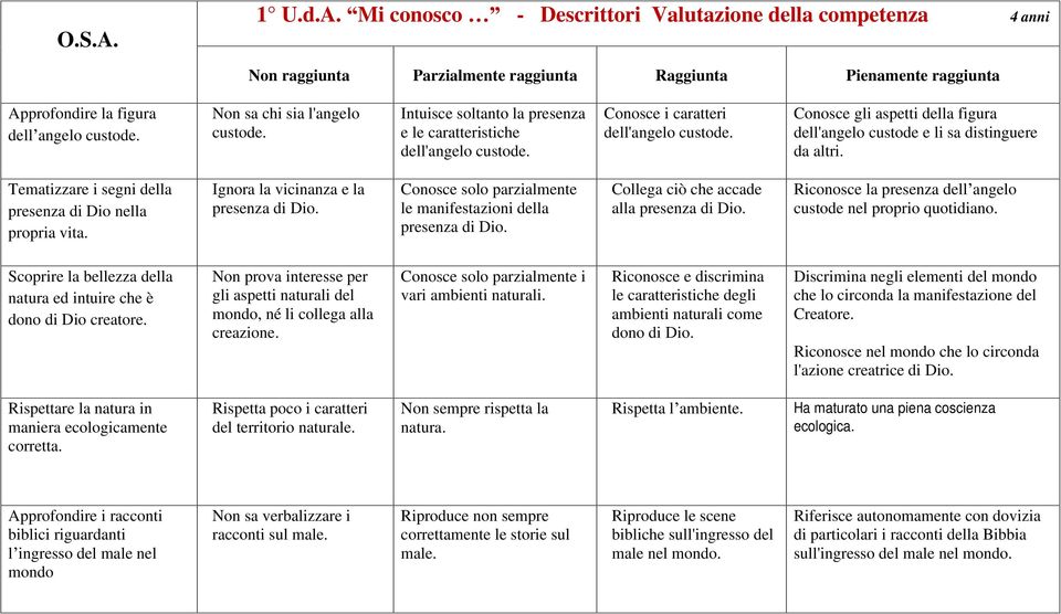 Conosce gli aspetti della figura dell'angelo custode e li sa distinguere da altri. Tematizzare i segni della presenza di Dio nella propria vita. Ignora la vicinanza e la presenza di Dio.