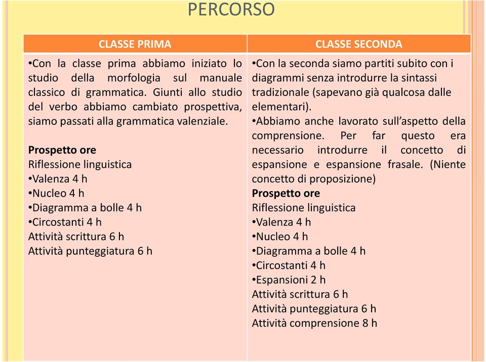 Abbiamo anche lavorato sull aspetto della, della verbo-dipendenza. comprensione.