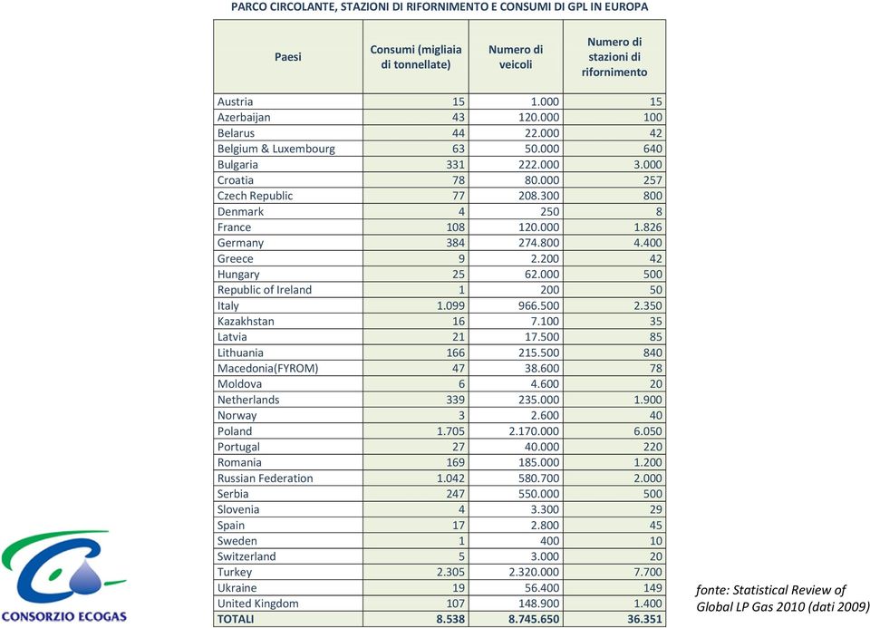 800 4.400 Greece 9 2.200 42 Hungary 25 62.000 500 Republic of Ireland 1 200 50 Italy 1.099 966.500 2.350 Kazakhstan 16 7.100 35 Latvia 21 17.500 85 Lithuania 166 215.500 840 Macedonia(FYROM) 47 38.