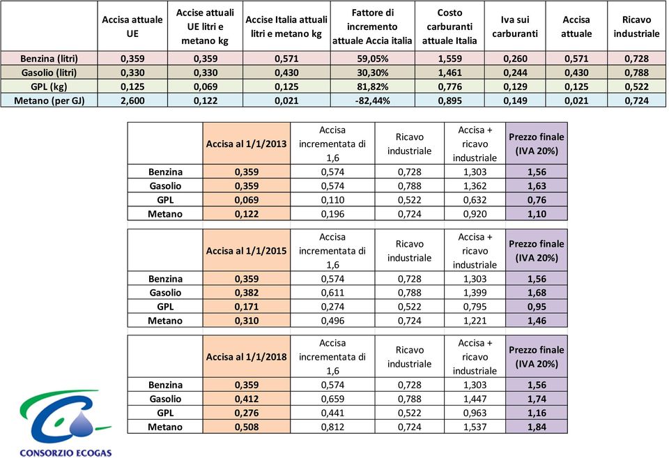 0,129 0,125 0,522 Metano (per GJ) 2,600 0,122 0,021-82,44% 0,895 0,149 0,021 0,724 Accisa al 1/1/2013 Accisa incrementata di 1,6 Ricavo industriale Accisa + ricavo industriale Prezzo finale (IVA 20%)