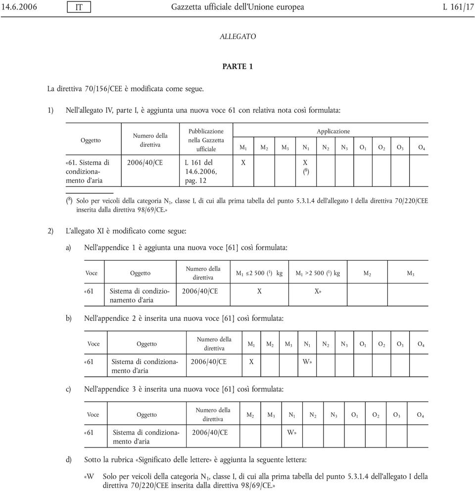 Sistema di condizionamento 2006/40/CE L 161 del 14.6.2006, pag. 12 X X ( 8 ) ( 8 ) Solo per veicoli della categoria N 1, classe I, di cui alla prima tabella del punto 5.3.1.4 dell'allegato I della 70/220/CEE inserita dalla 98/69/CE.