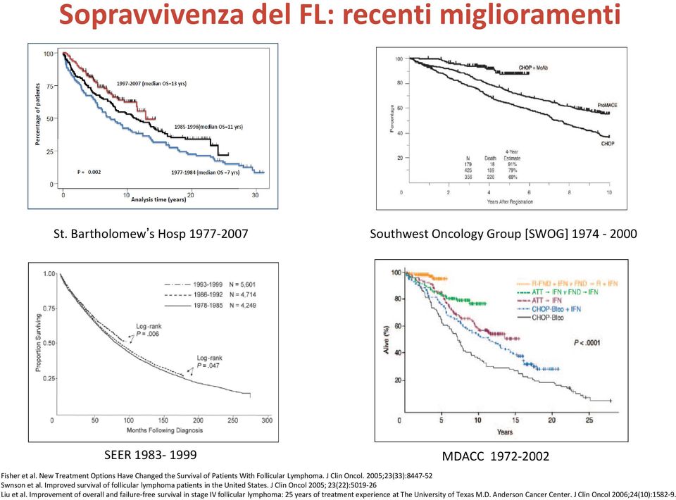 New Treatment Options Have Changed the Survival of Patients With Follicular Lymphoma. J Clin Oncol. 2005;23(33):8447-52 Swnson et al.