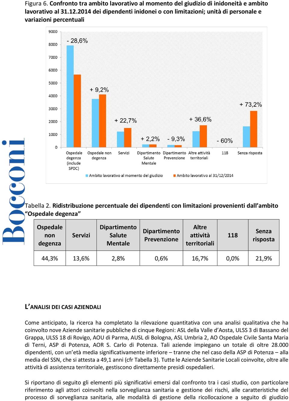 Ridistribuzione percentuale dei dipendenti con limitazioni provenienti dall ambito Ospedale degenza Ospedale non degenza Servizi Dipartimento Salute Mentale Dipartimento Prevenzione Altre attività