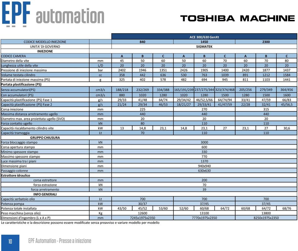 massima (PS) g 325 402 578 482 694 945 811 1103 1441 Portata plastificazione (PS) Senza accumulatori(ps) cm3/s 188/218 232/269 334/388 165/191/239 237/275/344 323/374/468 205/256 279/349 364/456 Con