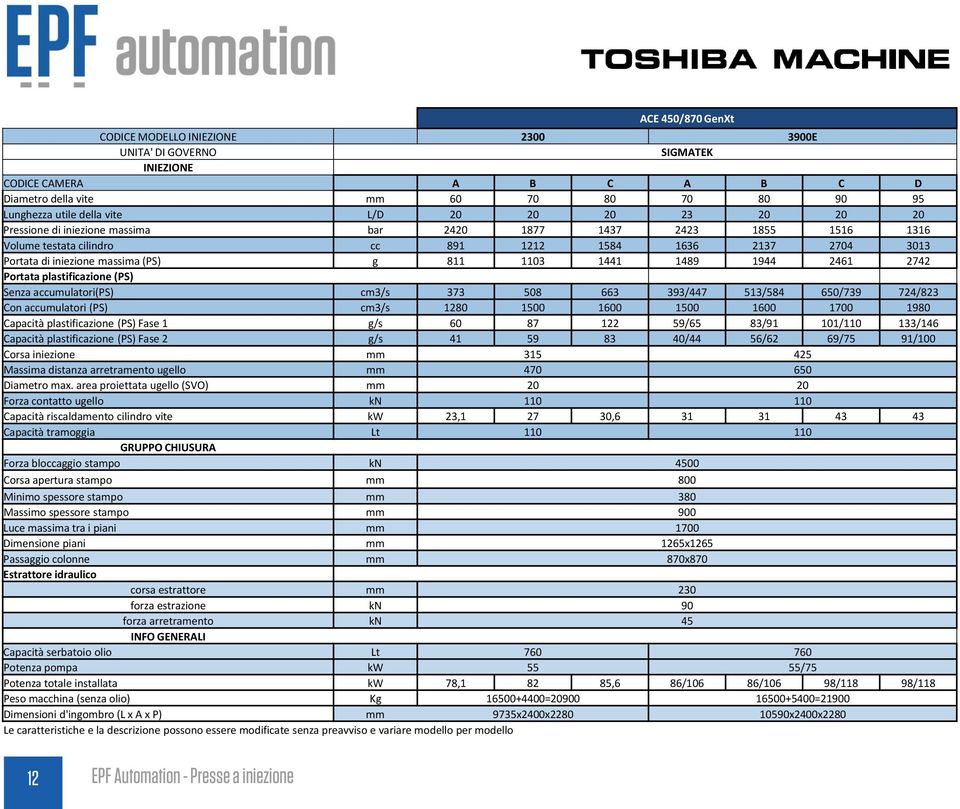 massima (PS) g 811 1103 1441 1489 1944 2461 2742 Portata plastificazione (PS) Senza accumulatori(ps) cm3/s 373 508 663 393/447 513/584 650/739 724/823 Con accumulatori (PS) cm3/s 1280 1500 1600 1500