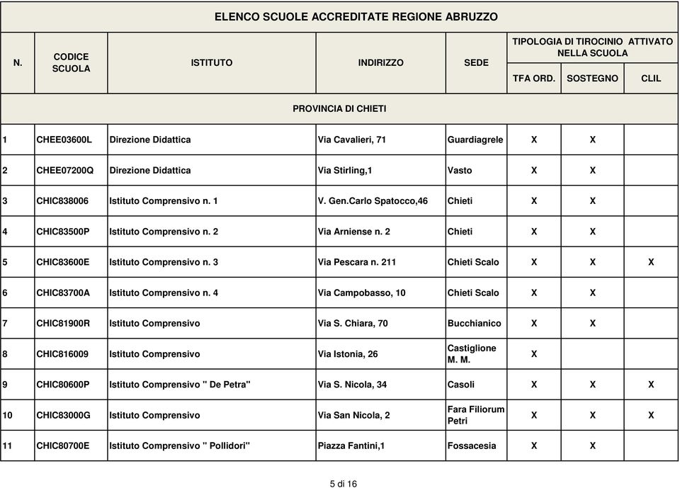 211 Chieti Scalo 6 CHIC83700A Istituto Comprensivo n. 4 Via Campobasso, 10 Chieti Scalo 7 CHIC81900R Istituto Comprensivo Via S.