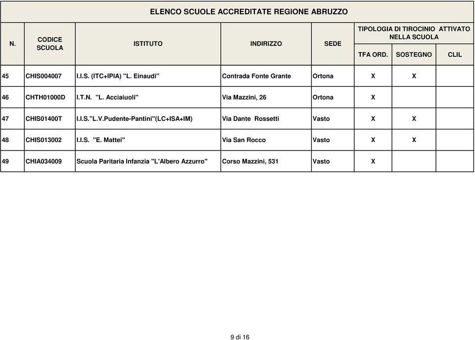 Acciaiuoli" Via Mazzini, 26 Ortona 47 CHIS01400T I.I.S."L.V.Pudente-Pantini"(LC+ISA+IM) Via Dante Rossetti Vasto 48 CHIS013002 I.