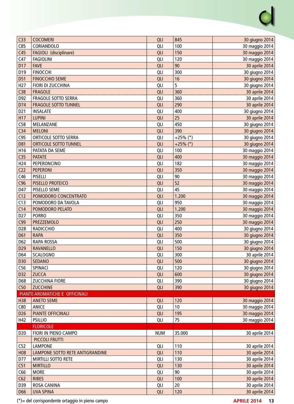 D74 FRAGOLE SOTTO TUNNEL QLI 290 30 aprile 2014 D21 INSALATE QLI 400 30 giugno 2014 H17 LUPINI QLI 25 30 aprile 2014 C58 MELANZANE QLI 450 30 giugno 2014 C34 MELONI QLI 390 30 giugno 2014 C95