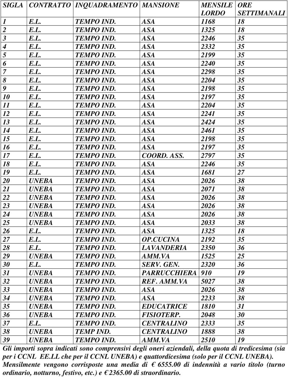 L. TEMPO IND. ASA 2424 35 14 E.L. TEMPO IND. ASA 2461 35 15 E.L. TEMPO IND. ASA 2198 35 16 E.L. TEMPO IND. ASA 2197 35 17 E.L. TEMPO IND. COORD. ASS. 2797 35 18 E.L. TEMPO IND. ASA 2246 35 19 E.L. TEMPO IND. ASA 1681 27 20 UNEBA TEMPO IND.