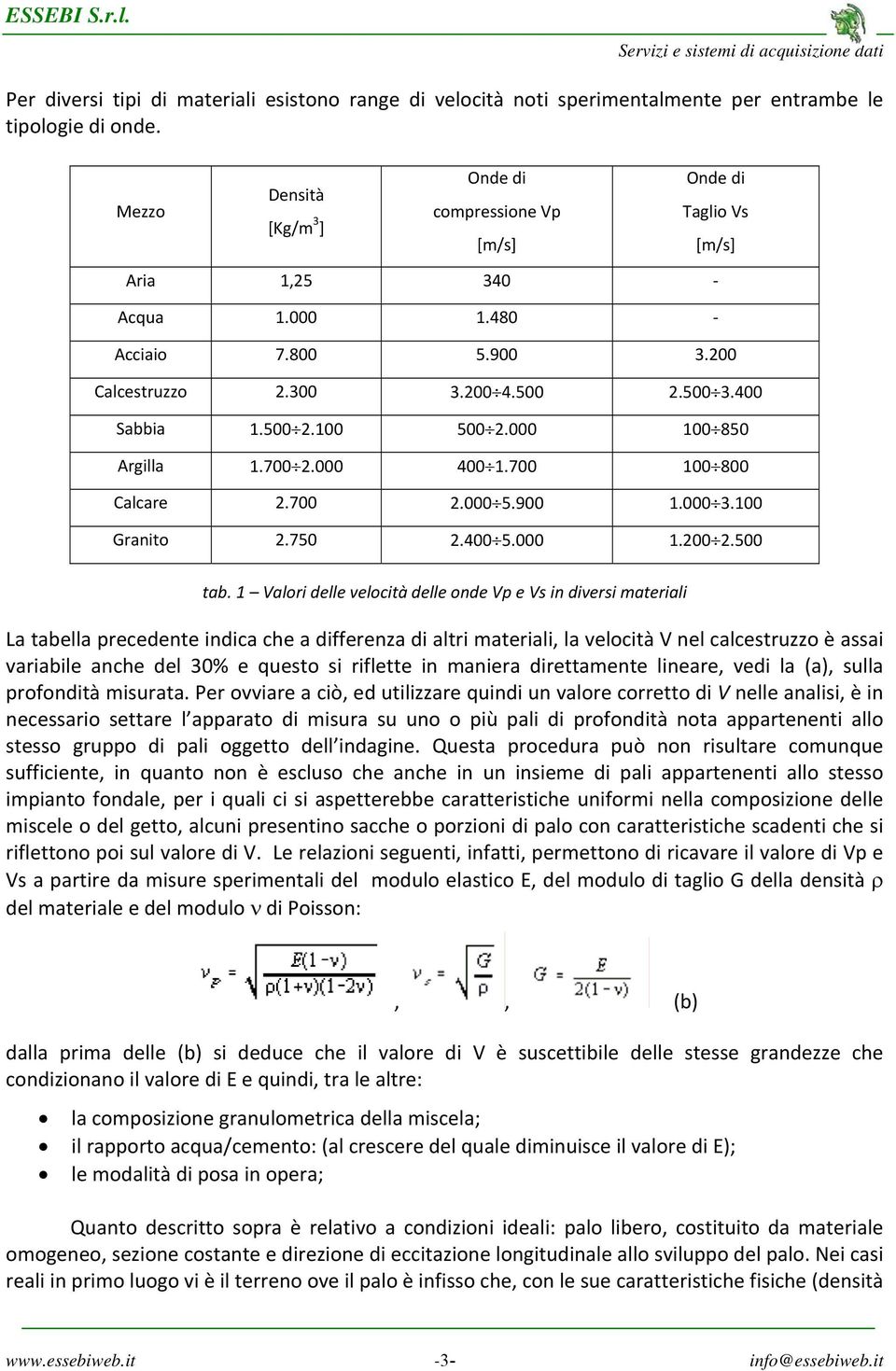 000 100 850 Argilla 1.700 2.000 400 1.700 100 800 Calcare 2.700 2.000 5.900 1.000 3.100 Granito 2.750 2.400 5.000 1.200 2.500 tab.