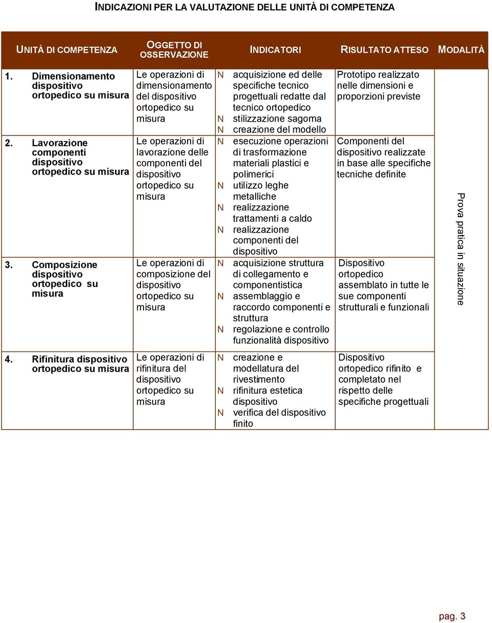 Rifinitura dimensionamento del lavorazione delle composizione del rifinitura del N acquisizione ed delle specifiche tecnico progettuali redatte dal tecnico ortopedico N stilizzazione sagoma N