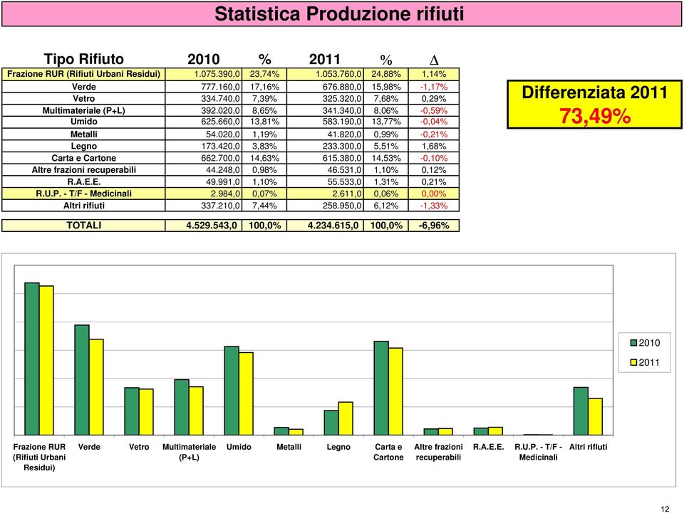 190,0 13,77% -0,04% 54.020,0 1,19% 41.820,0 0,99% -0,21% 173.420,0 3,83% 233.300,0 5,51% 1,68% 662.700,0 14,63% 615.380,0 14,53% -0,10% 44.248,0 0,98% 46.531,0 1,10% 0,12% 49.991,0 1,10% 55.