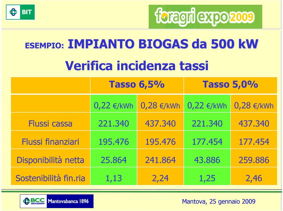 340 221.340 437.340 Flussi finanziari 195.476 195.476 177.454 177.